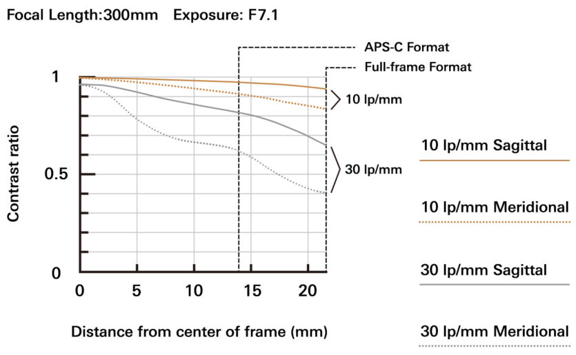 MTF bei 300 mm.