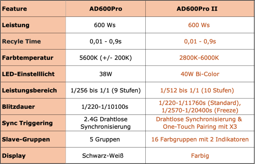 Die Unterschiede zwischen dem Godox AD600ProII und seinem Vorgänger in der Übersicht.