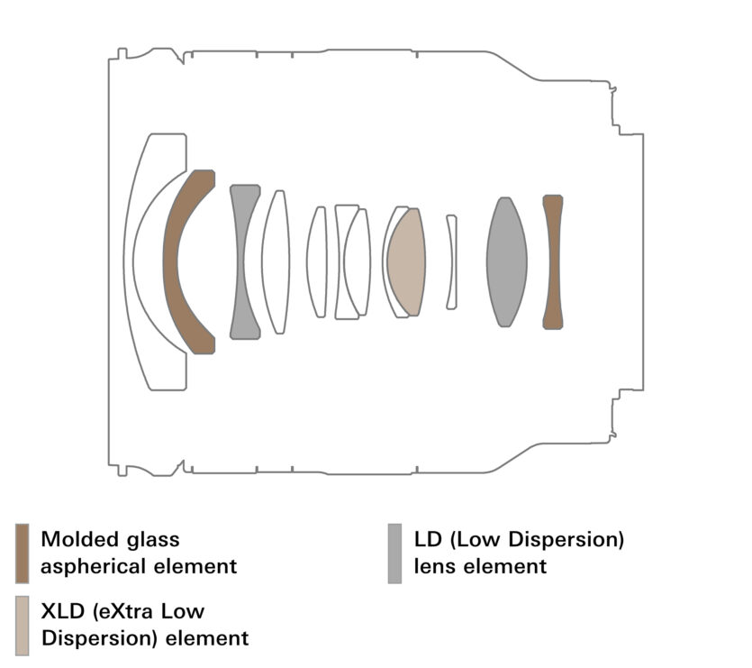 Der optische Aufbau des Tamron 2,8/11-20 mm Di III-A RXD beinhaltet fünf Spezialgläser.