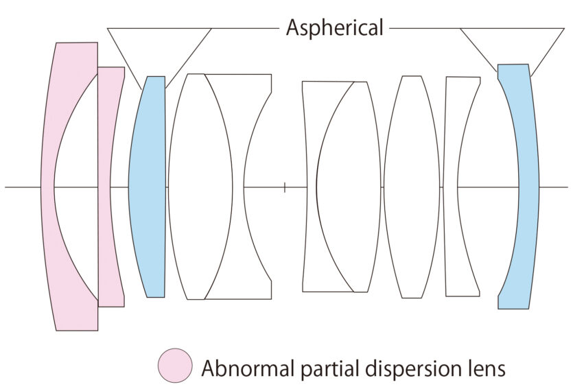 Unter den zehn Linsen des Objektive sind auch zwei Asphären.