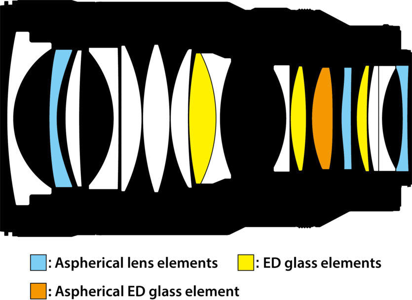 Der optische Aufbau des Nikkor Z 1,2/35 mm S besteht aus 17 Elementen in 15 Gruppen.